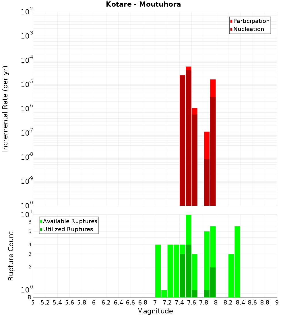 Incremental Plot