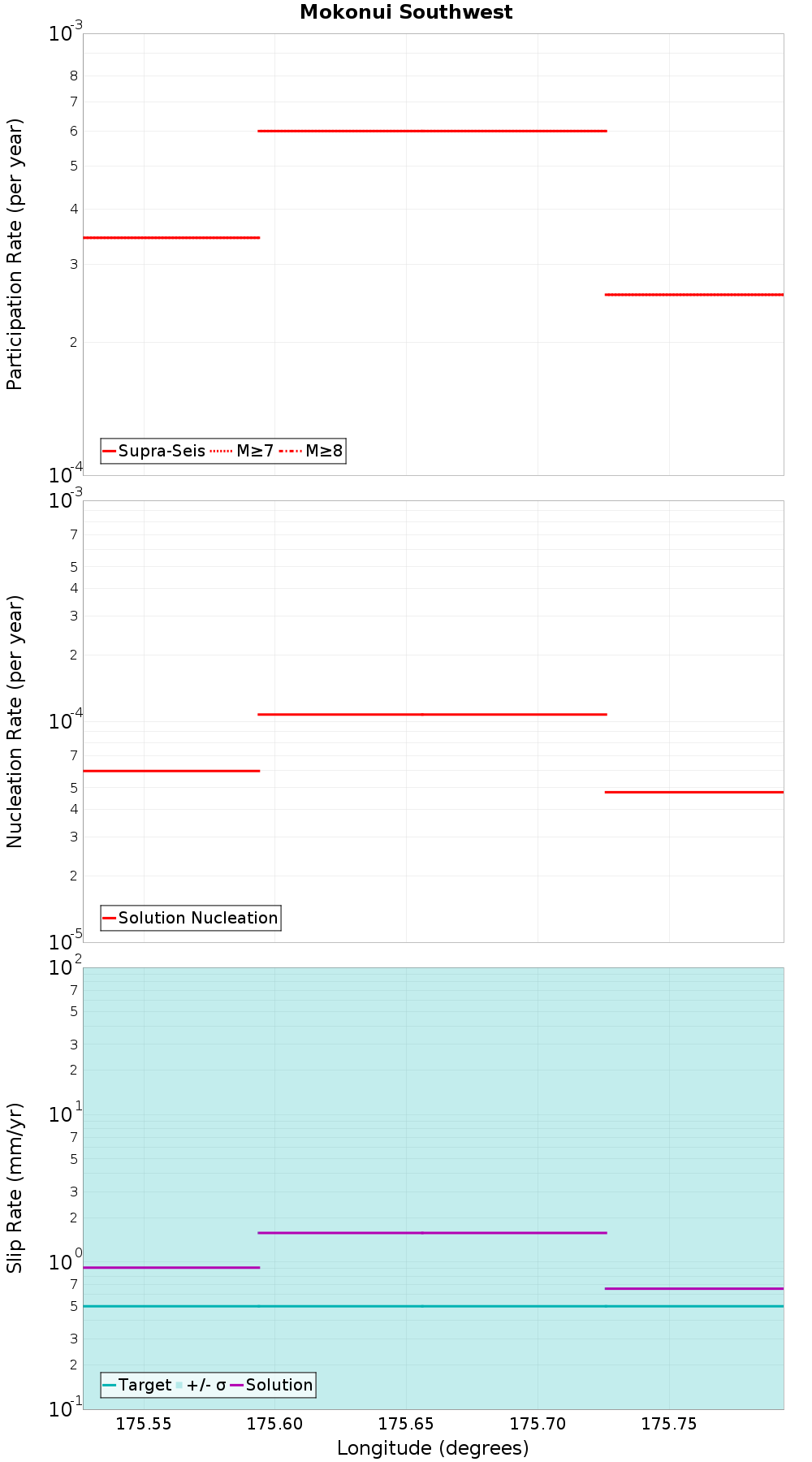 Along-strike plot