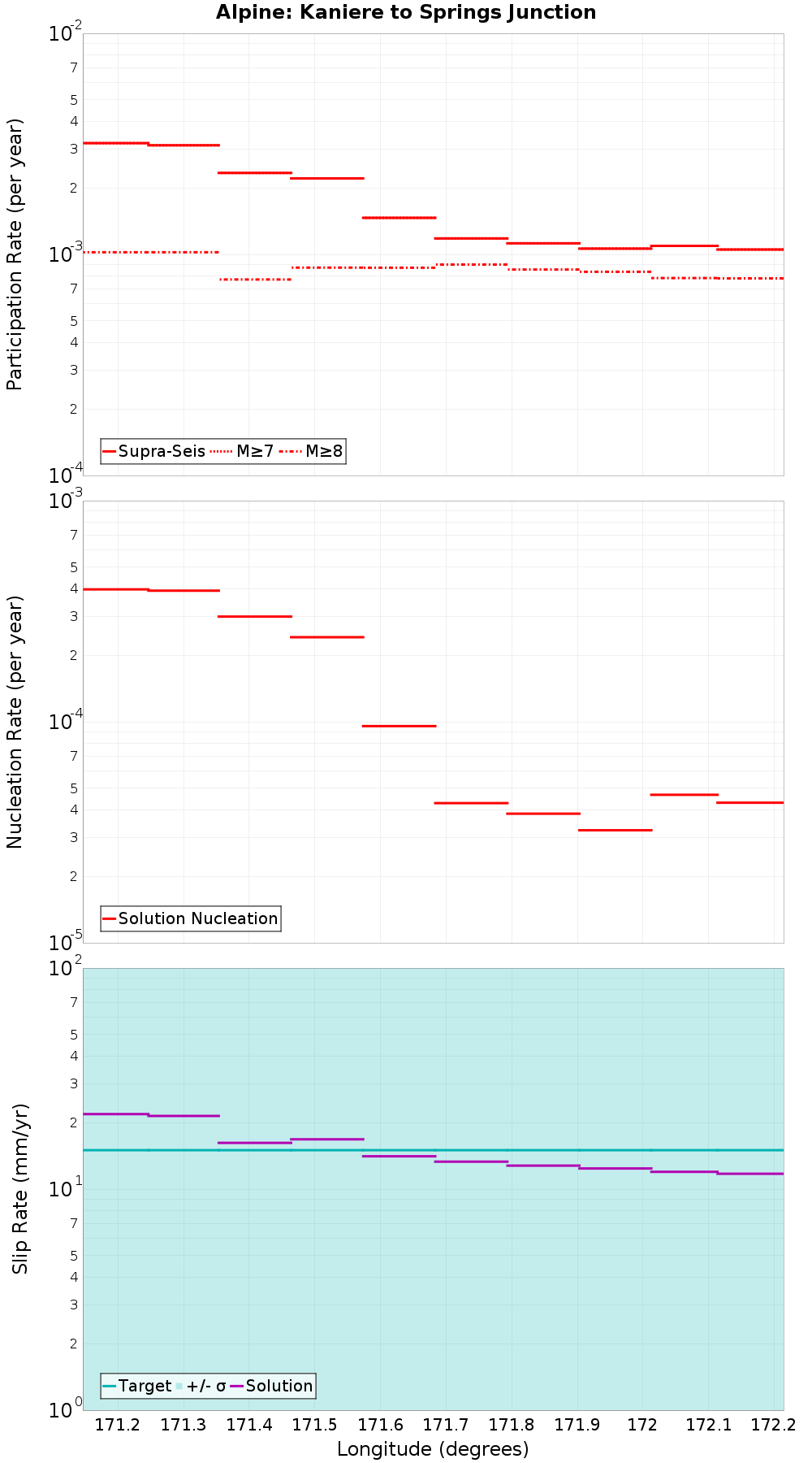 Along-strike plot