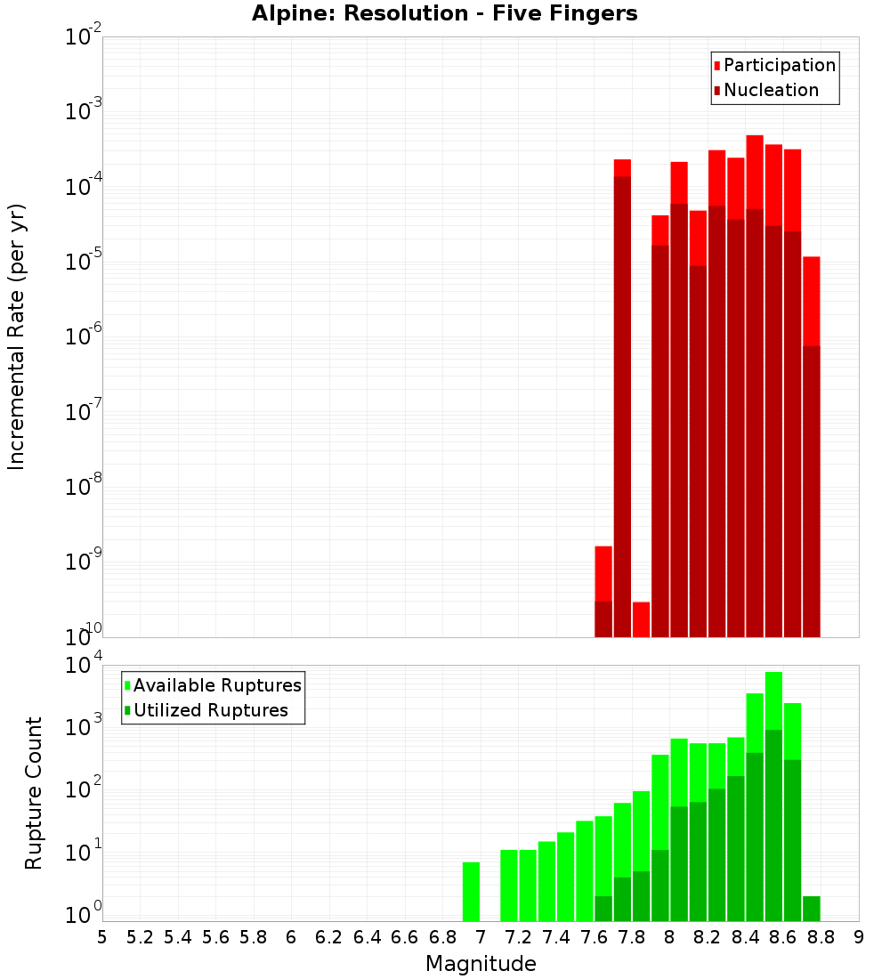 Incremental Plot