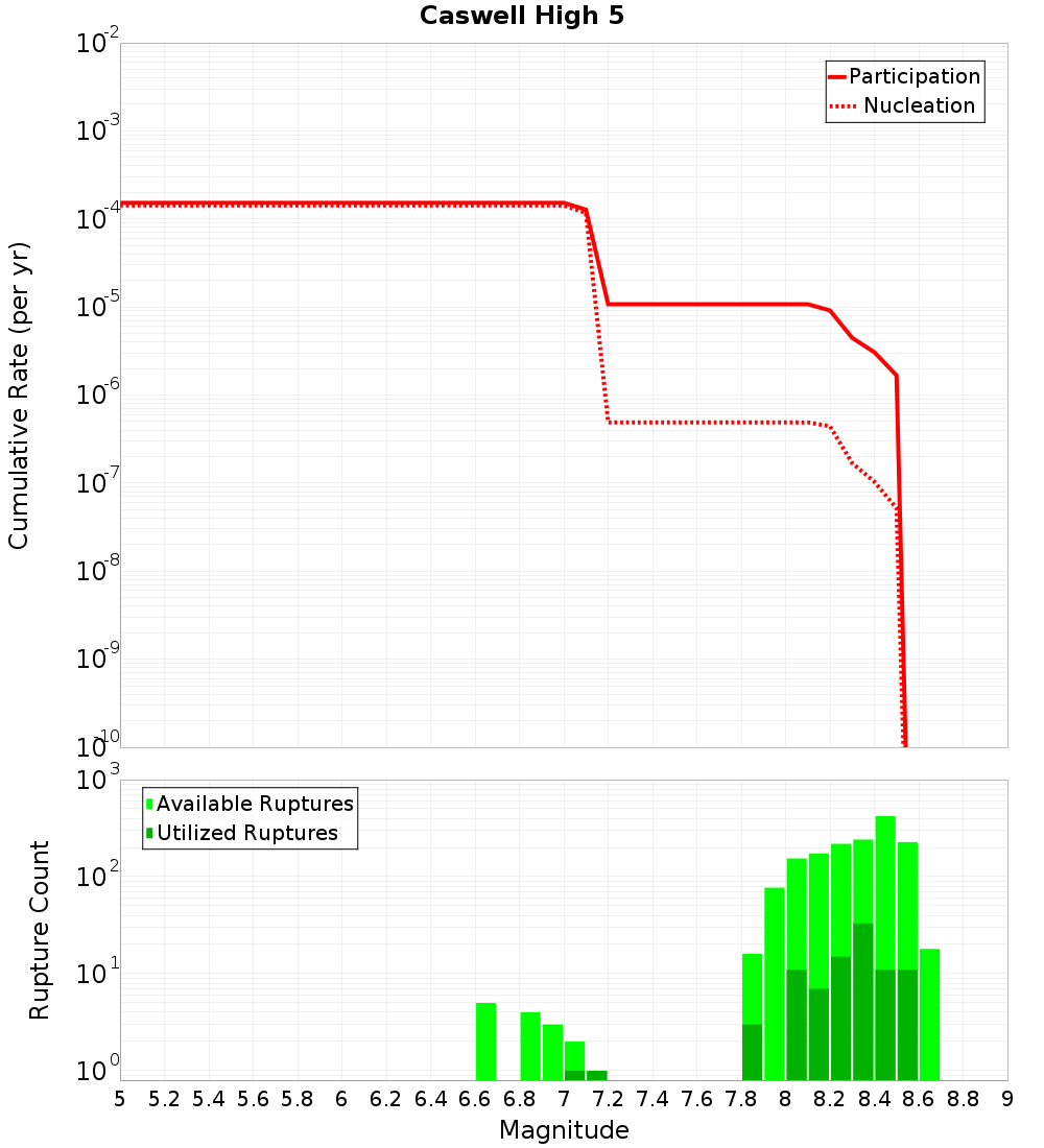 Cumulative Plot
