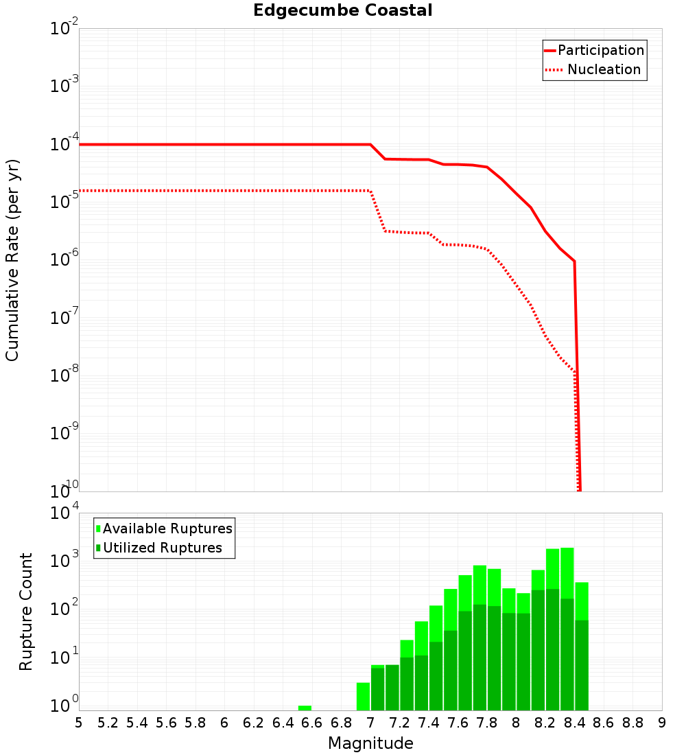 Cumulative Plot