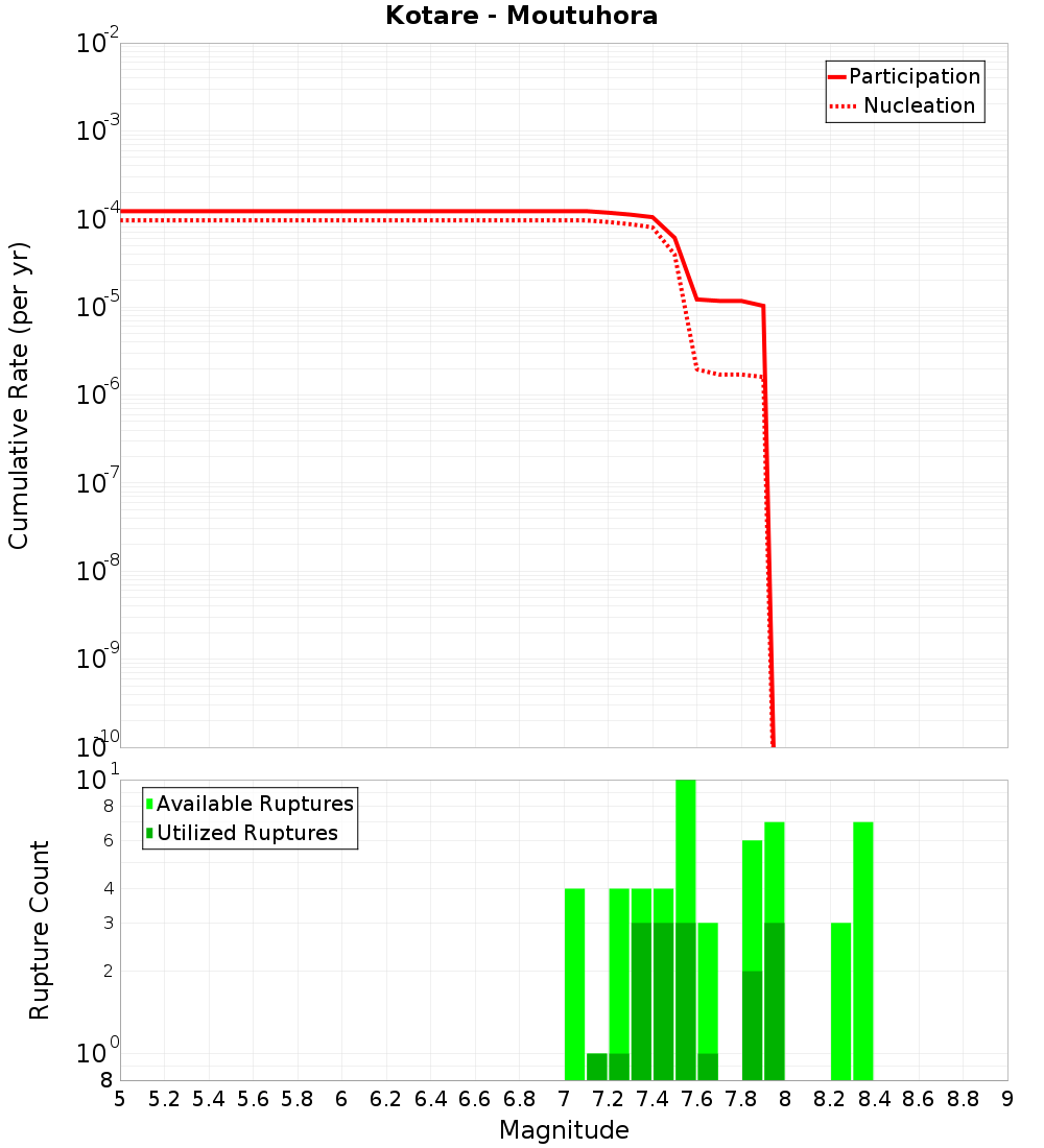 Cumulative Plot