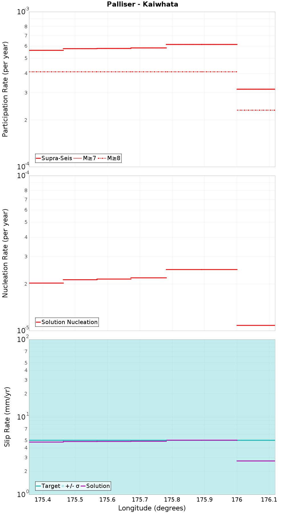 Along-strike plot