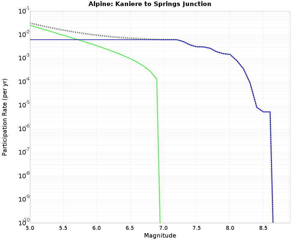 Alpine Kaniere to Springs Junction cumulative participation 