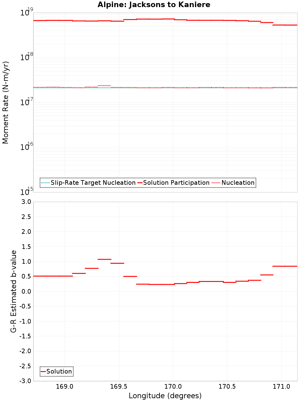 Along-strike plot