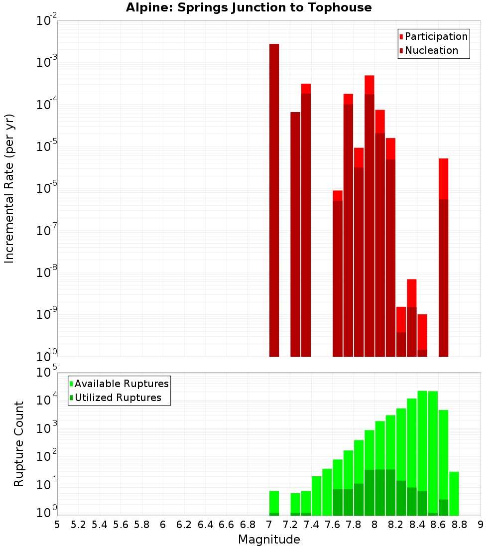 Incremental Plot