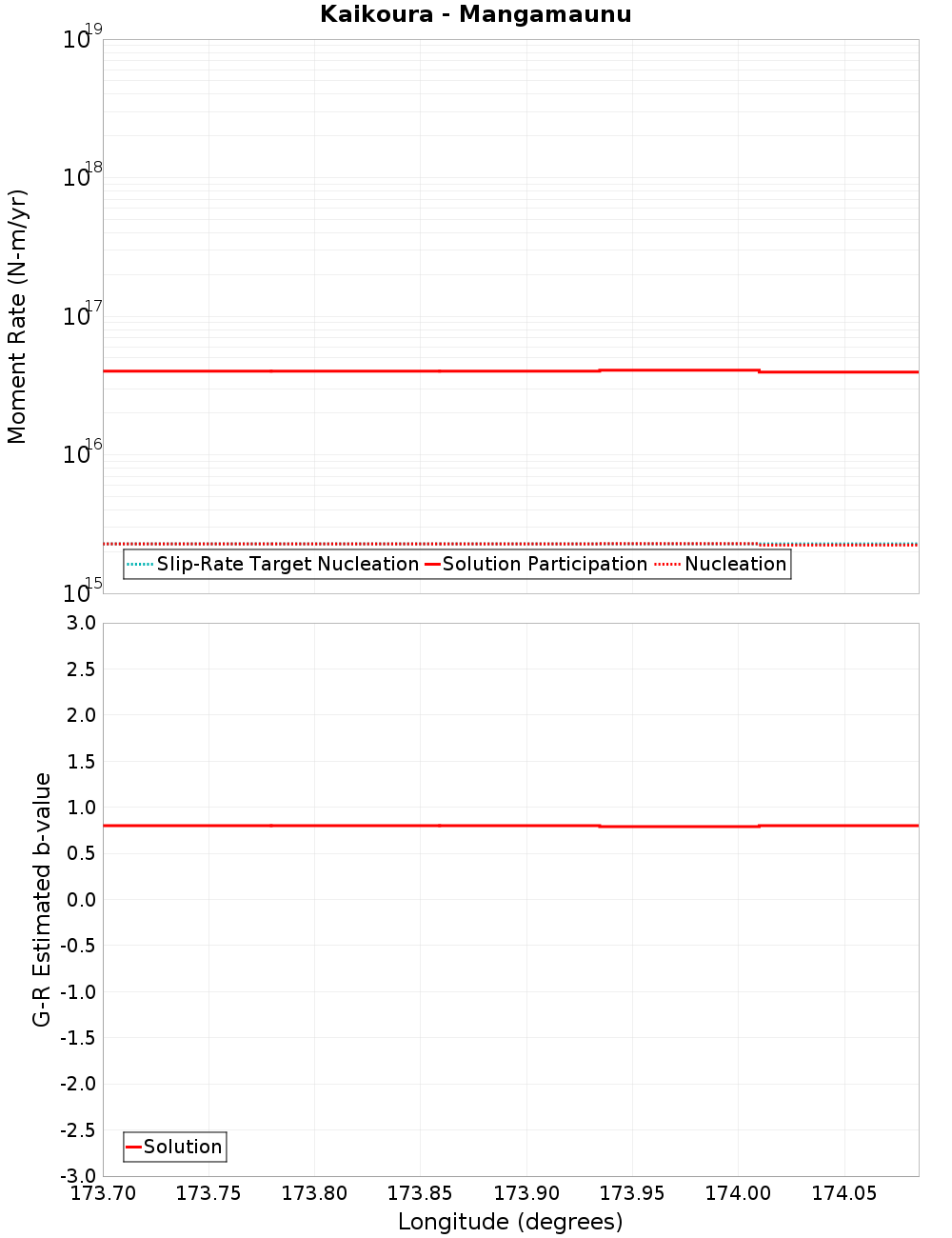 Along-strike plot
