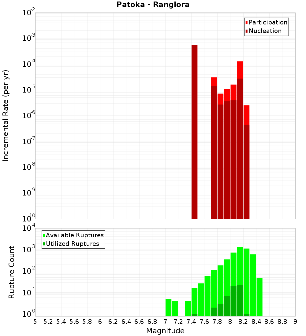 Incremental Plot