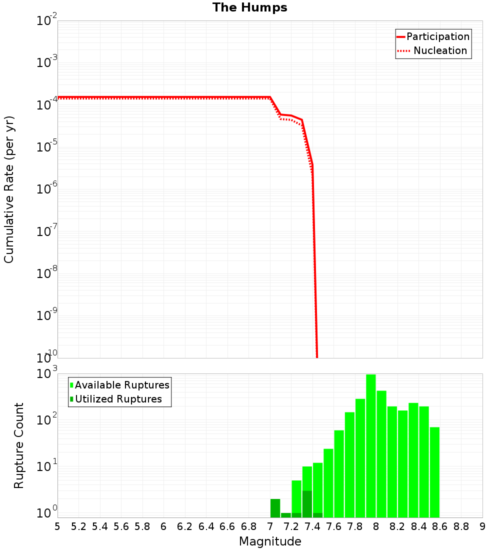 Cumulative Plot