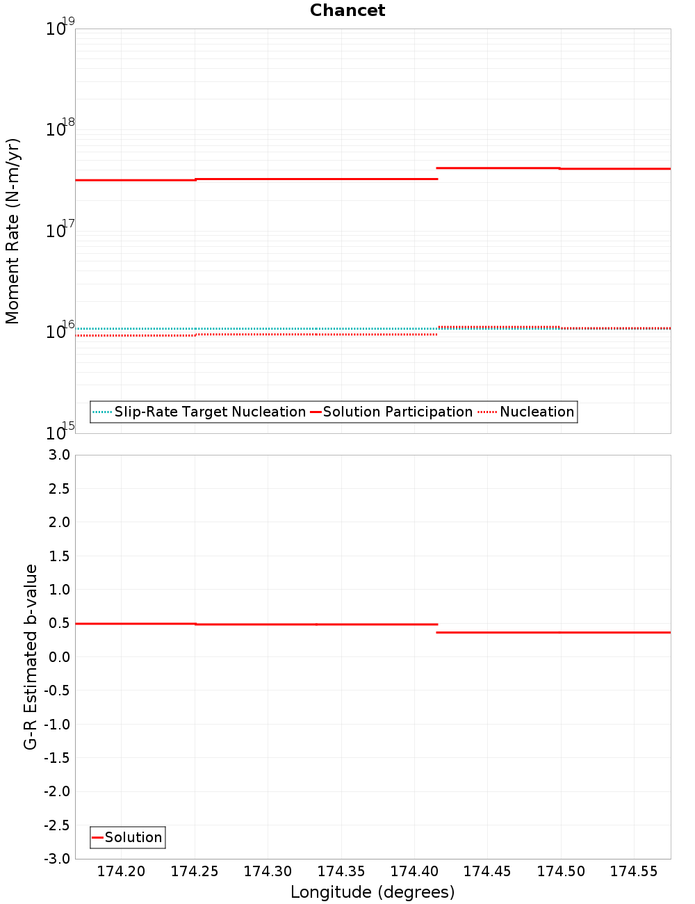 Along-strike plot