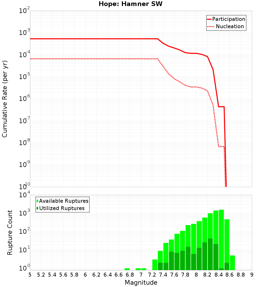 Cumulative Plot