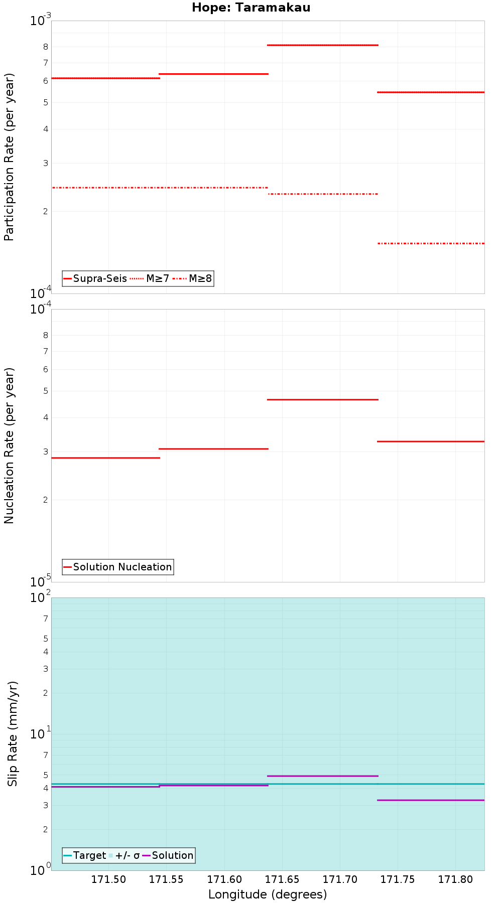 Along-strike plot