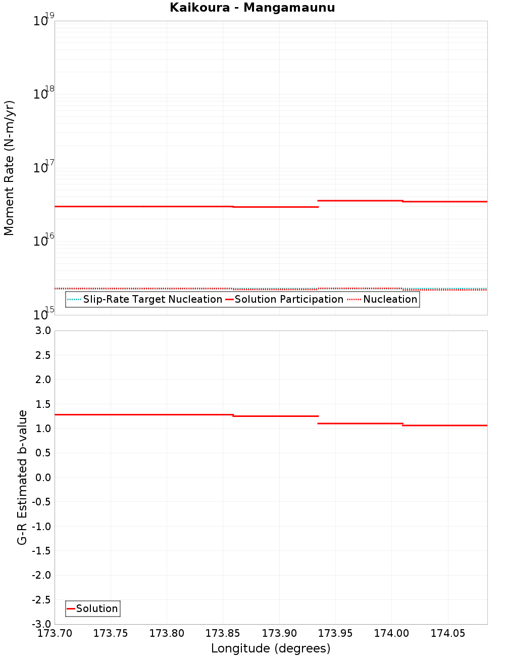 Along-strike plot