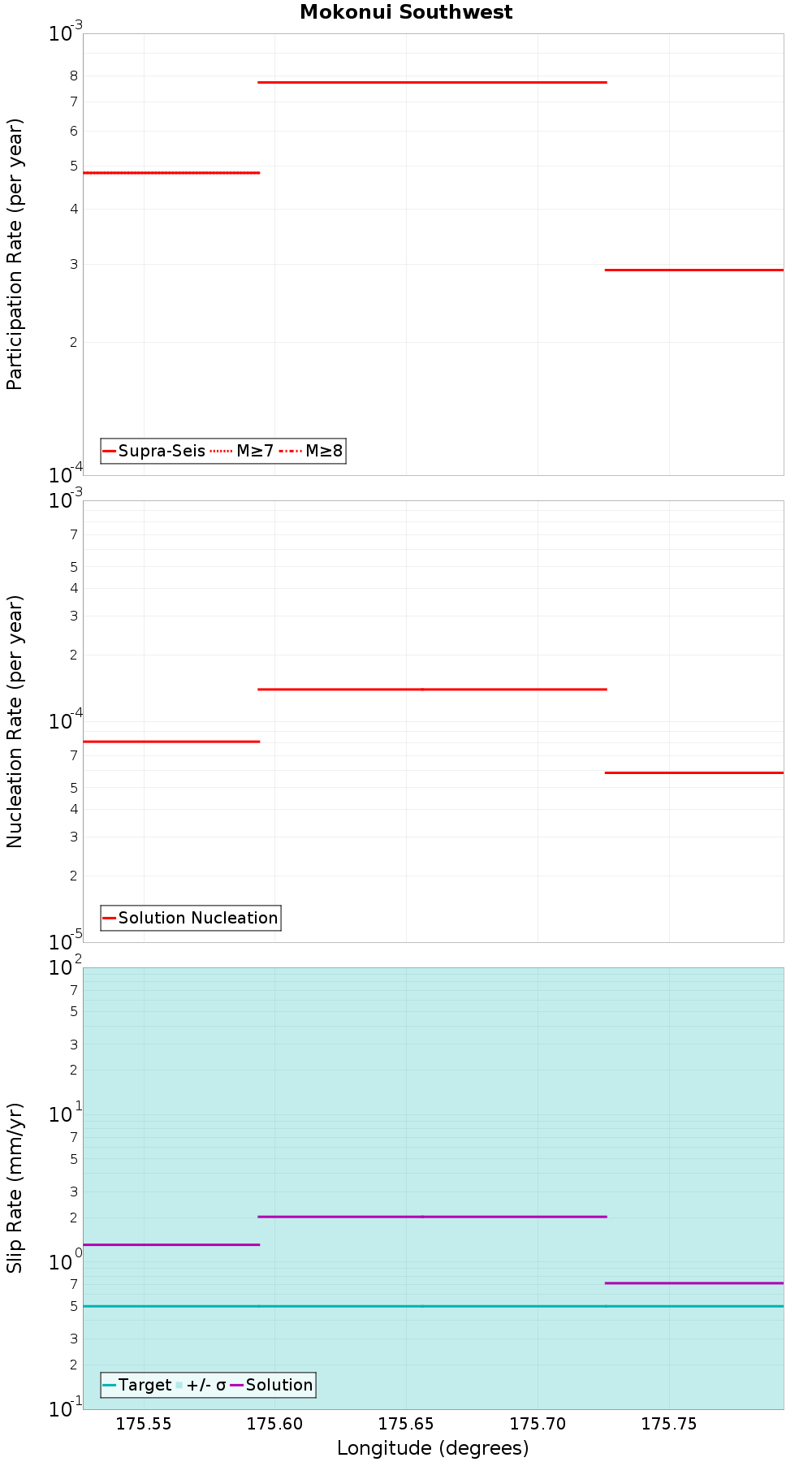 Along-strike plot