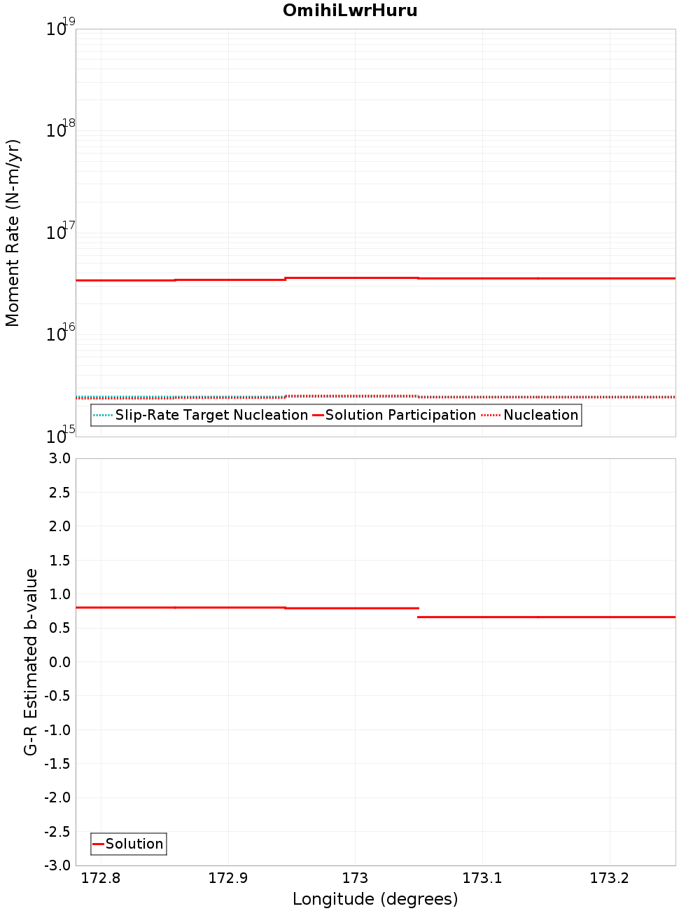 Along-strike plot