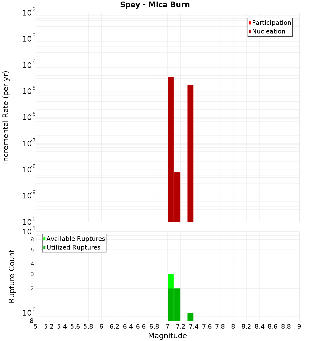 Incremental Plot