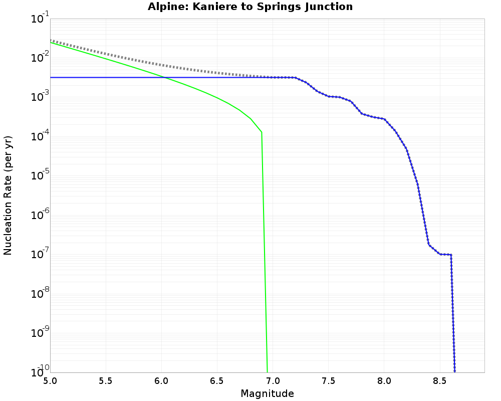Alpine Kaniere to Springs Junction cumulative nucleation 
