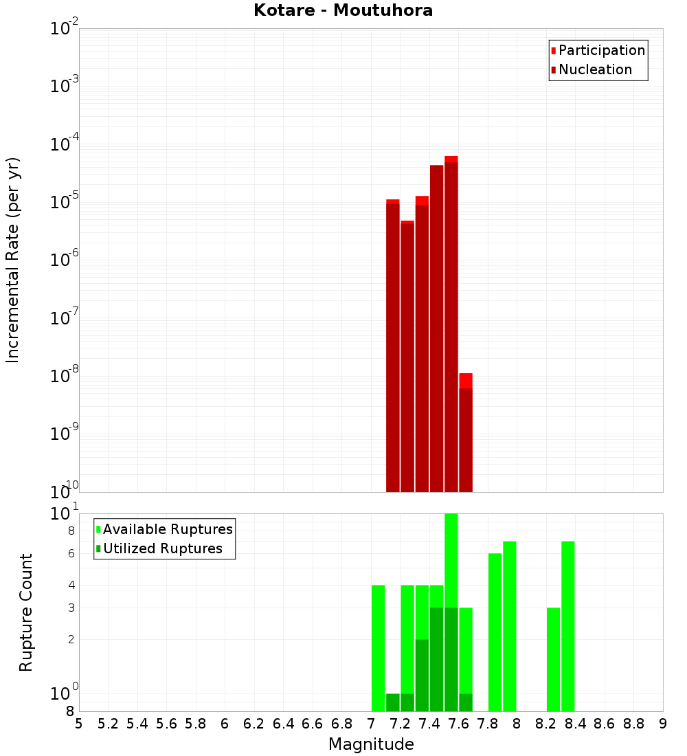 Incremental Plot