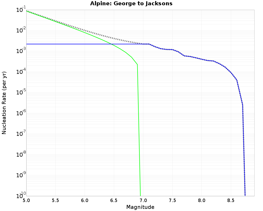 Alpine George to Jacksons cumulative nucleation 