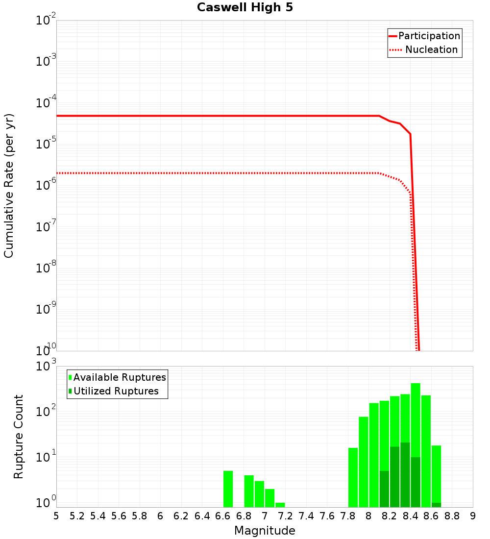 Cumulative Plot
