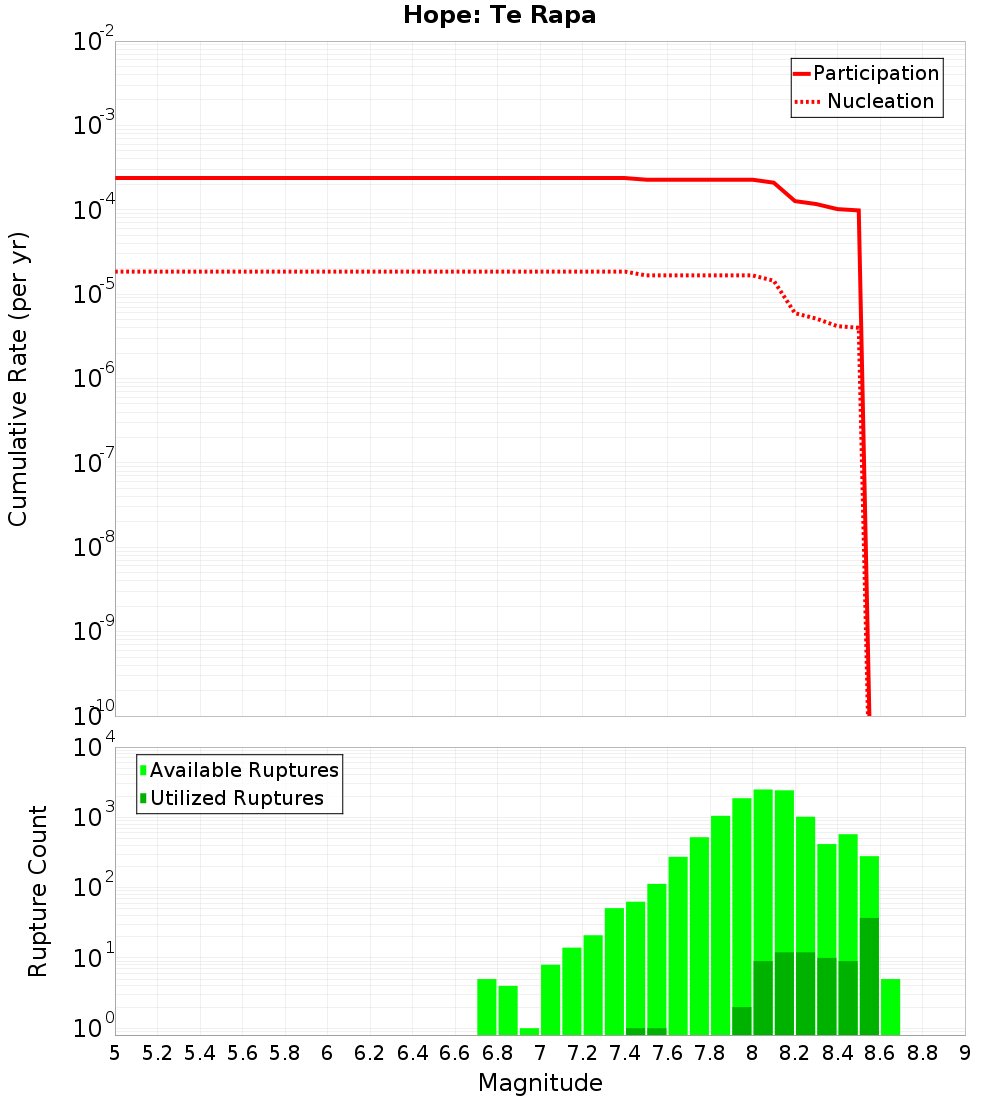 Cumulative Plot