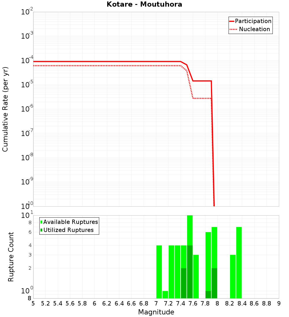 Cumulative Plot