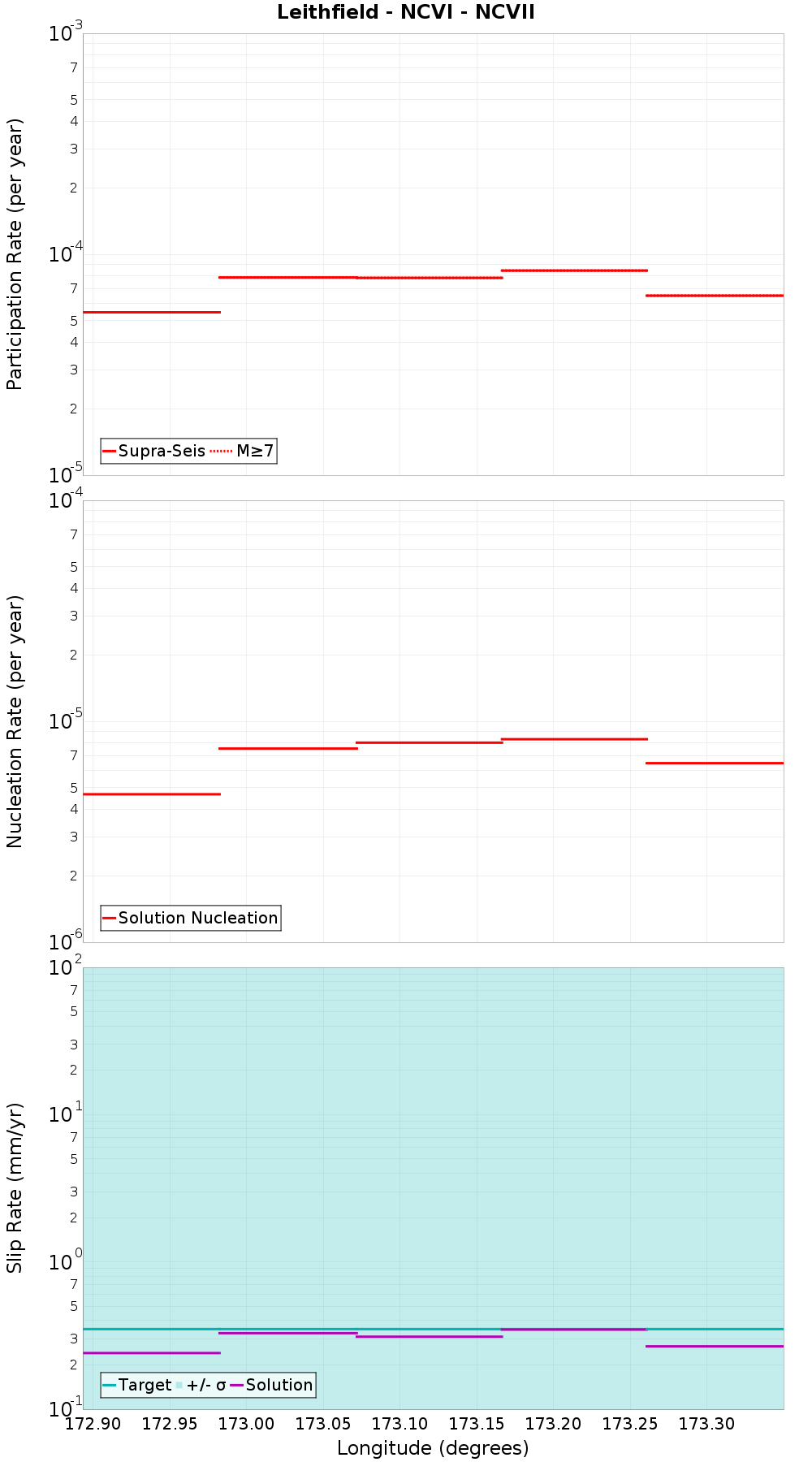 Along-strike plot
