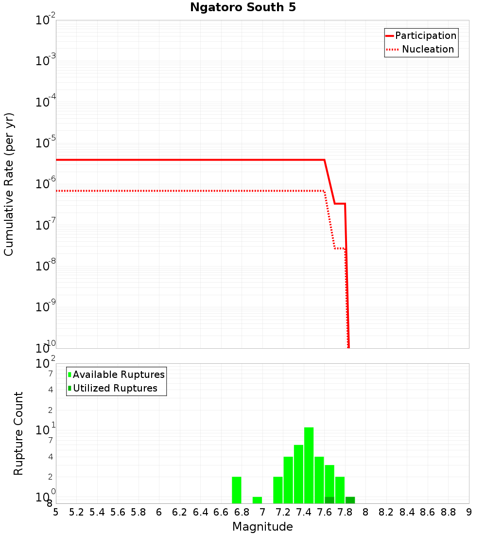 Cumulative Plot