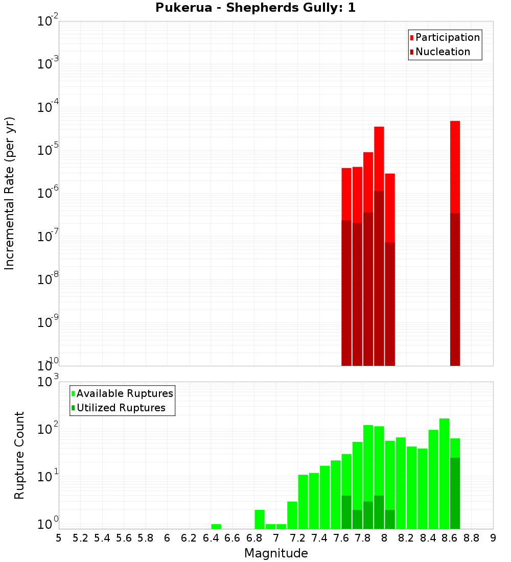 Incremental Plot