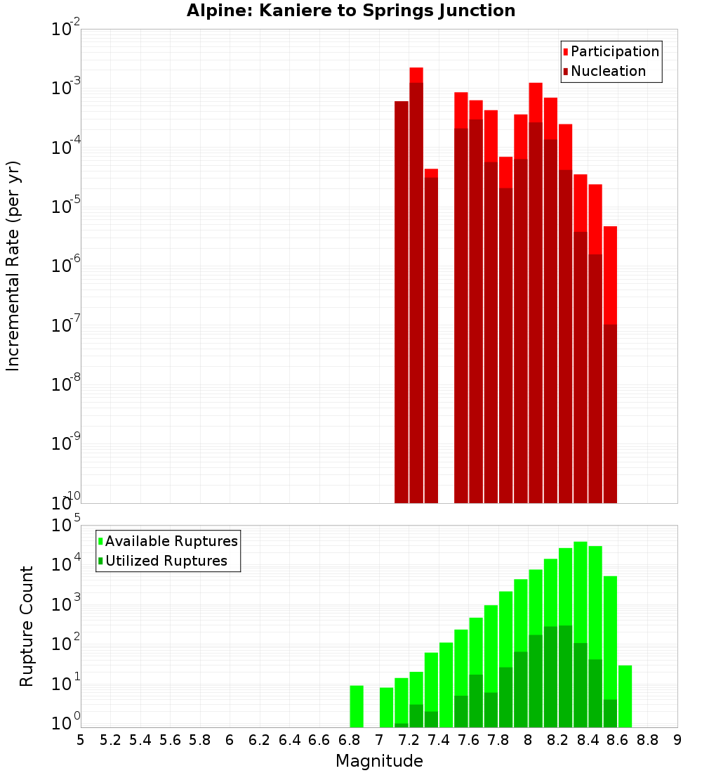 Incremental Plot