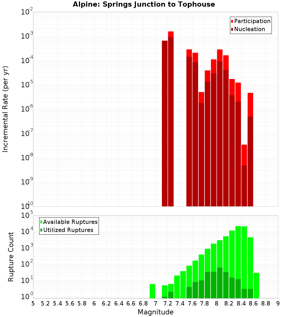 Incremental Plot