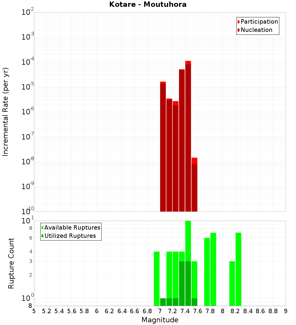 Incremental Plot
