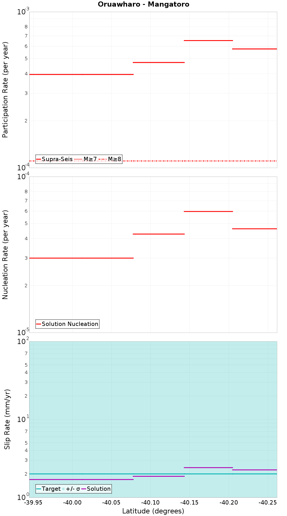 Along-strike plot