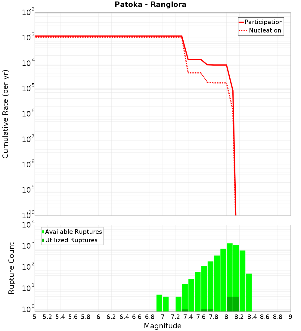 Cumulative Plot