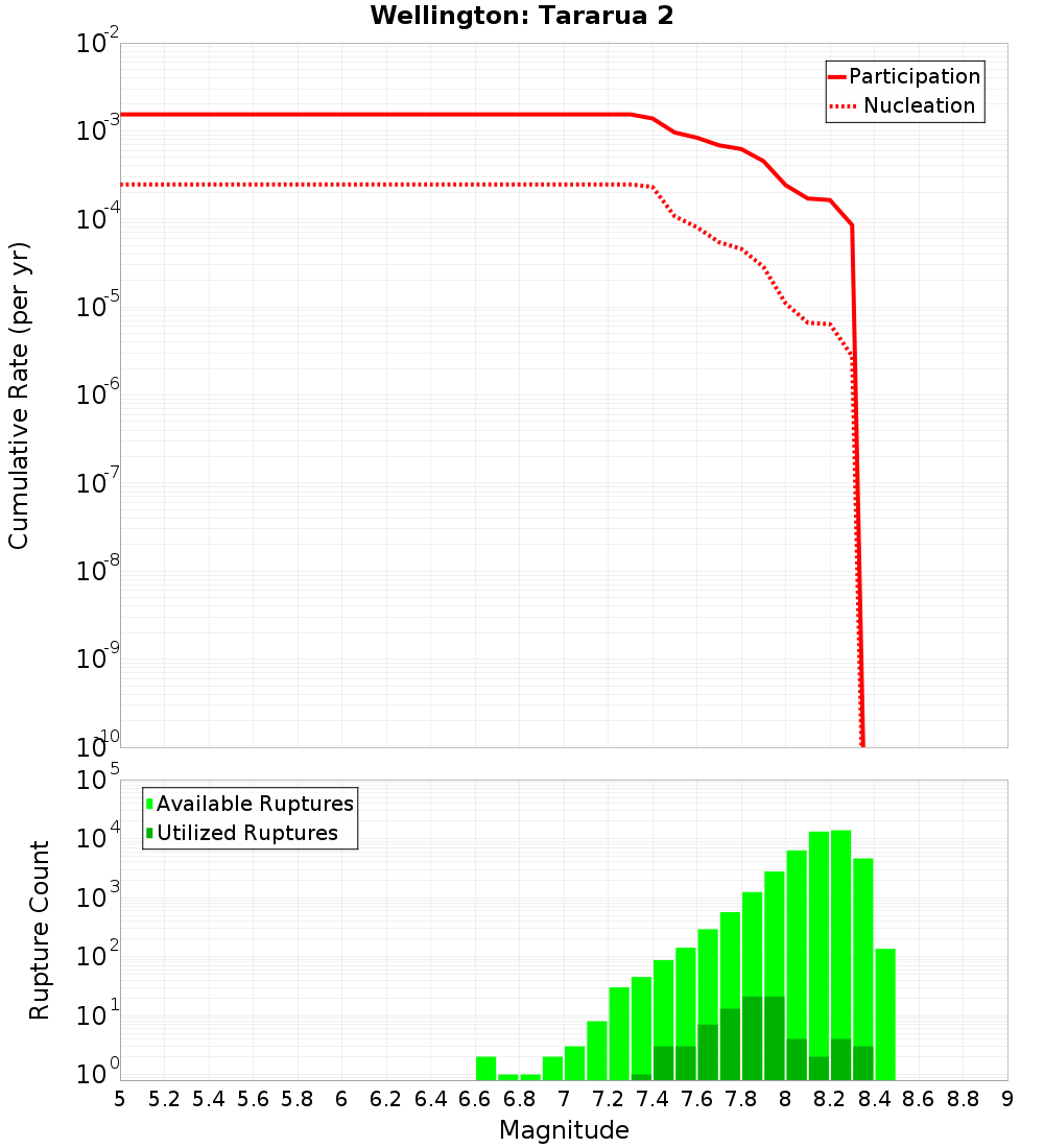 Cumulative Plot