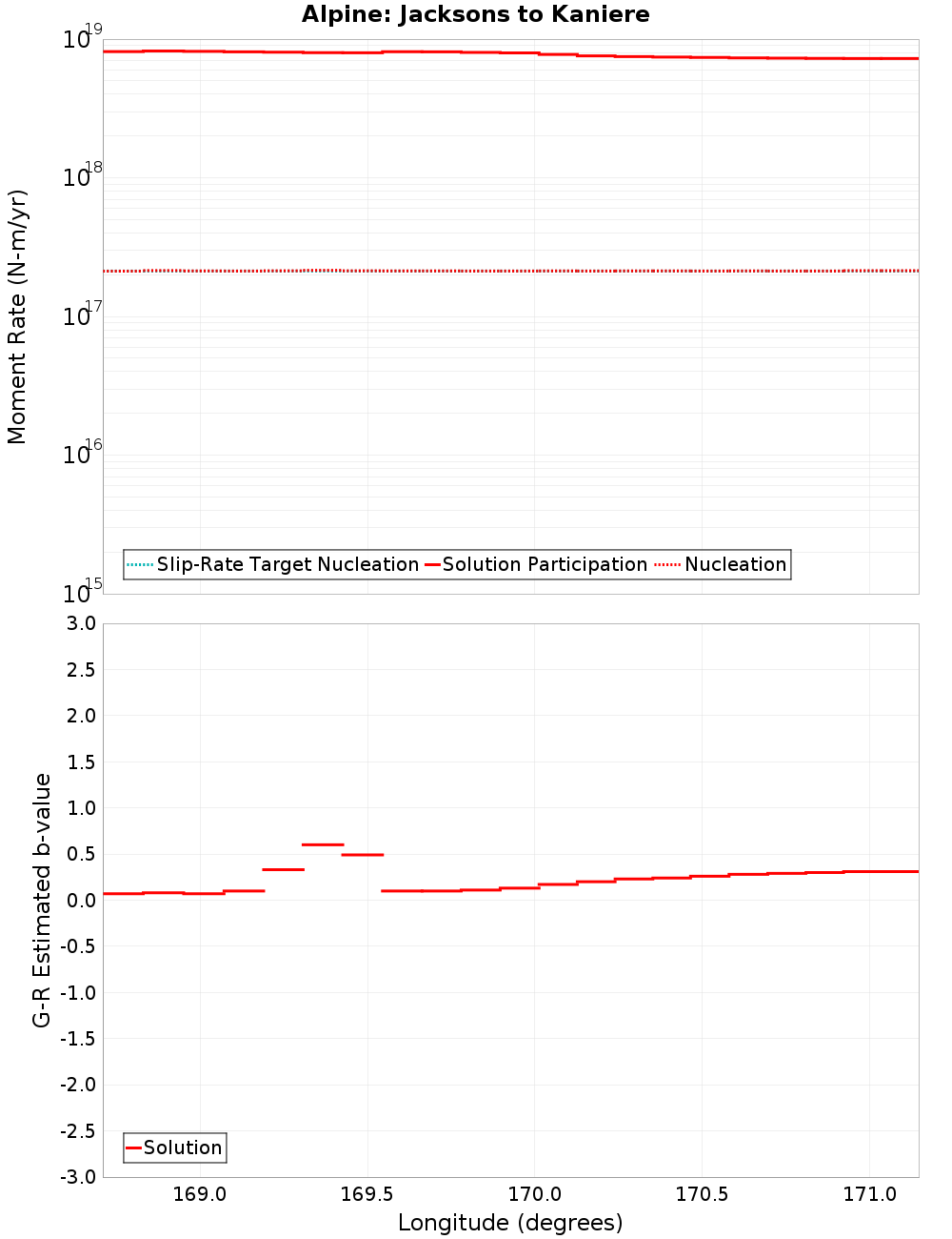 Along-strike plot