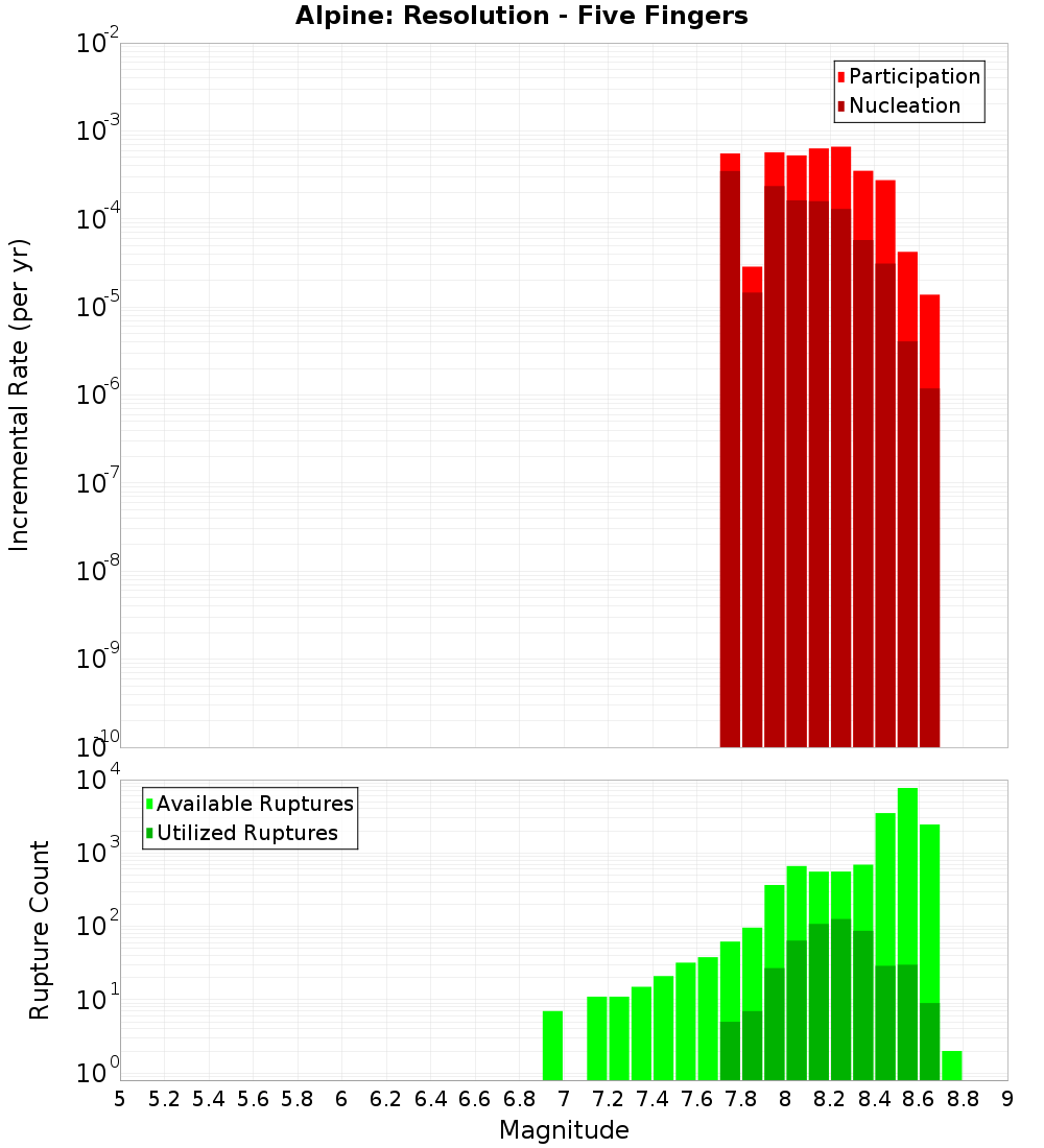 Incremental Plot
