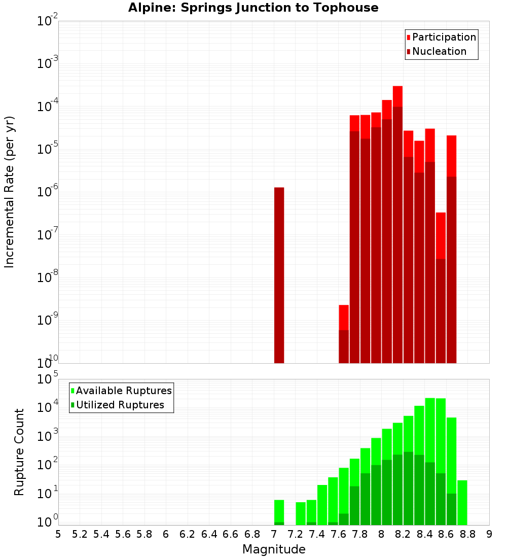 Incremental Plot