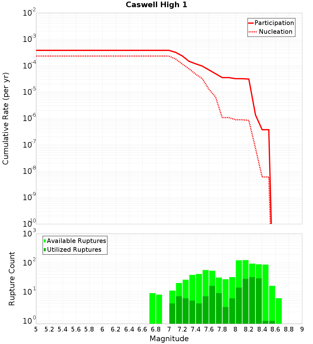 Cumulative Plot