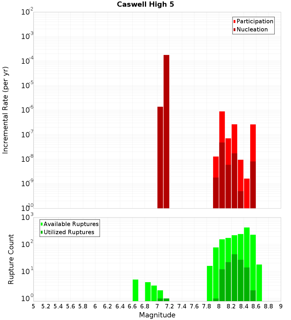 Incremental Plot