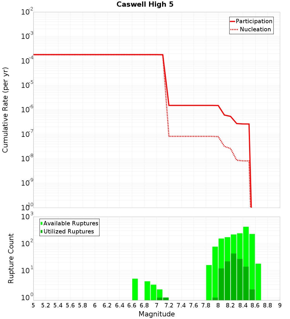 Cumulative Plot