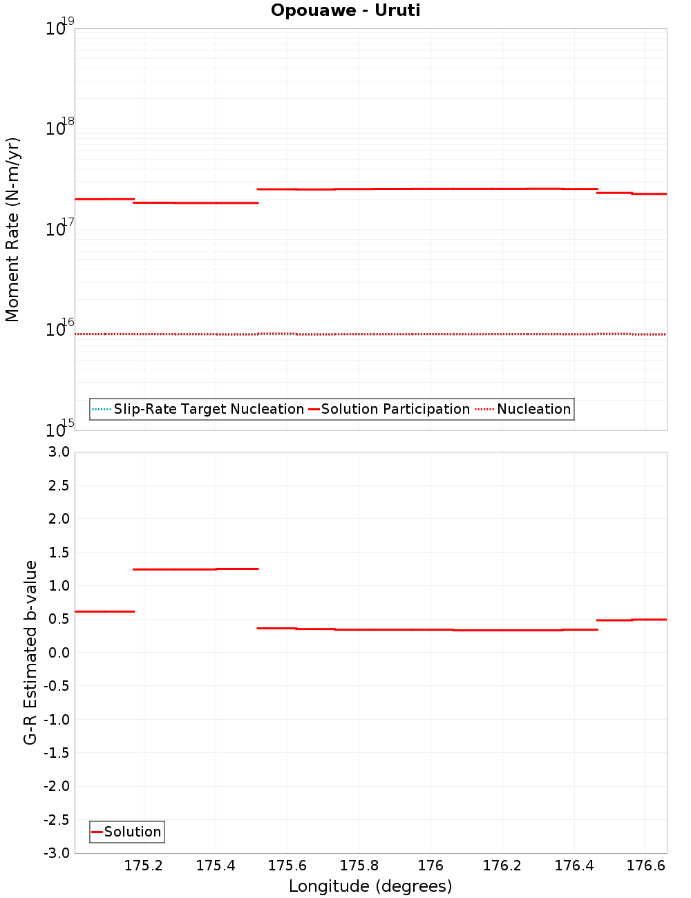 Along-strike plot