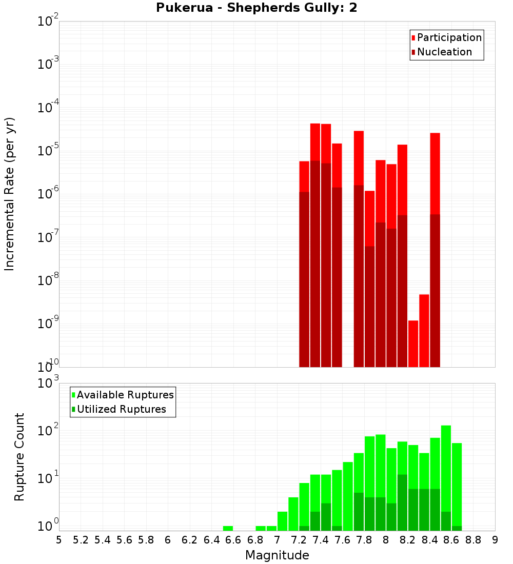 Incremental Plot