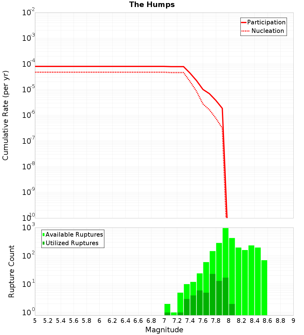 Cumulative Plot