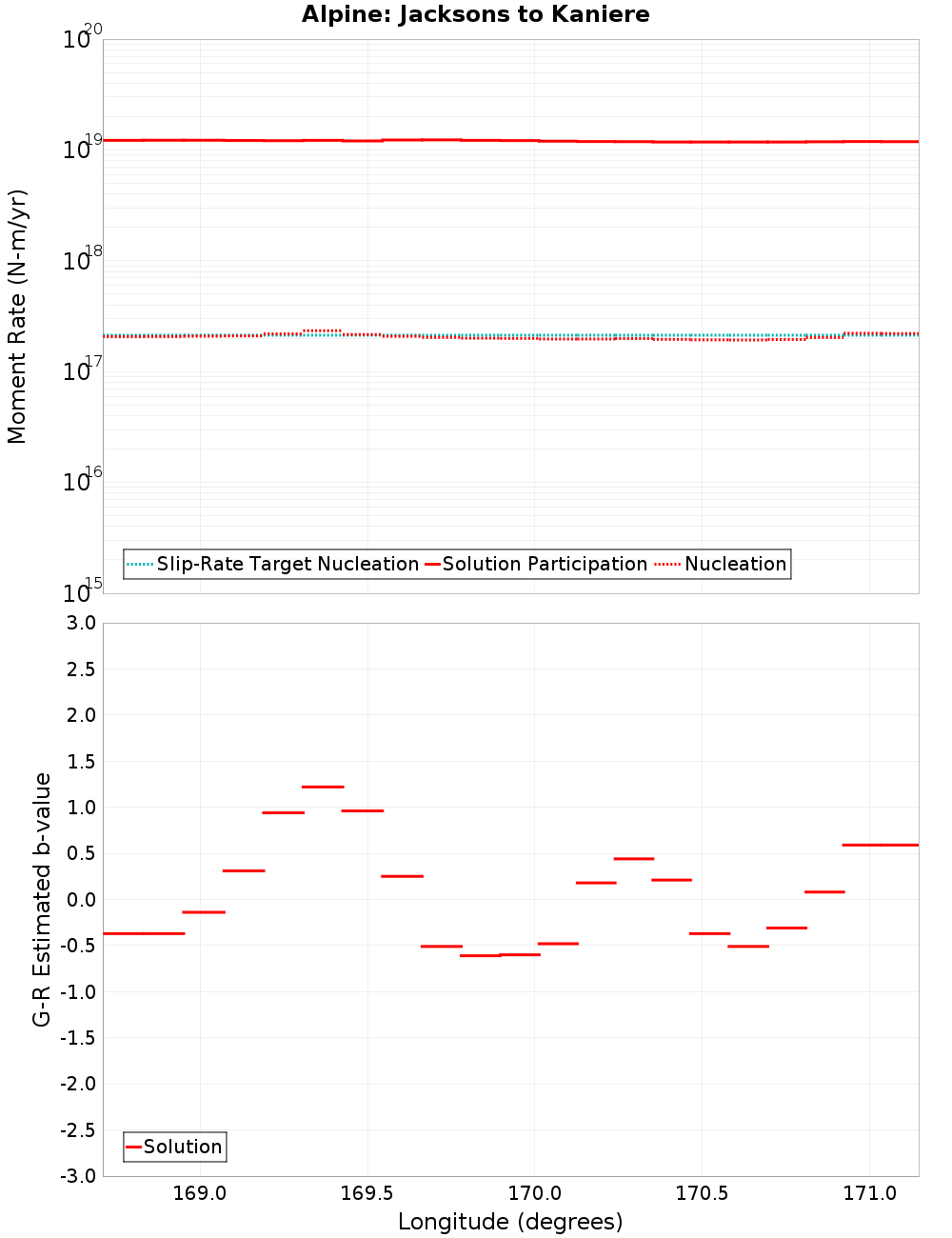 Along-strike plot