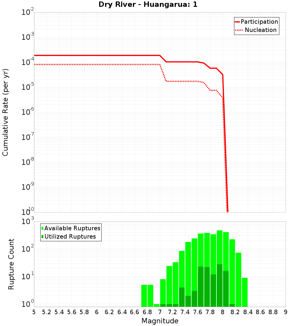Cumulative Plot