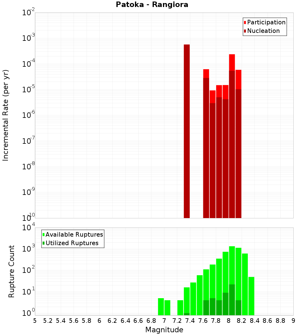 Incremental Plot