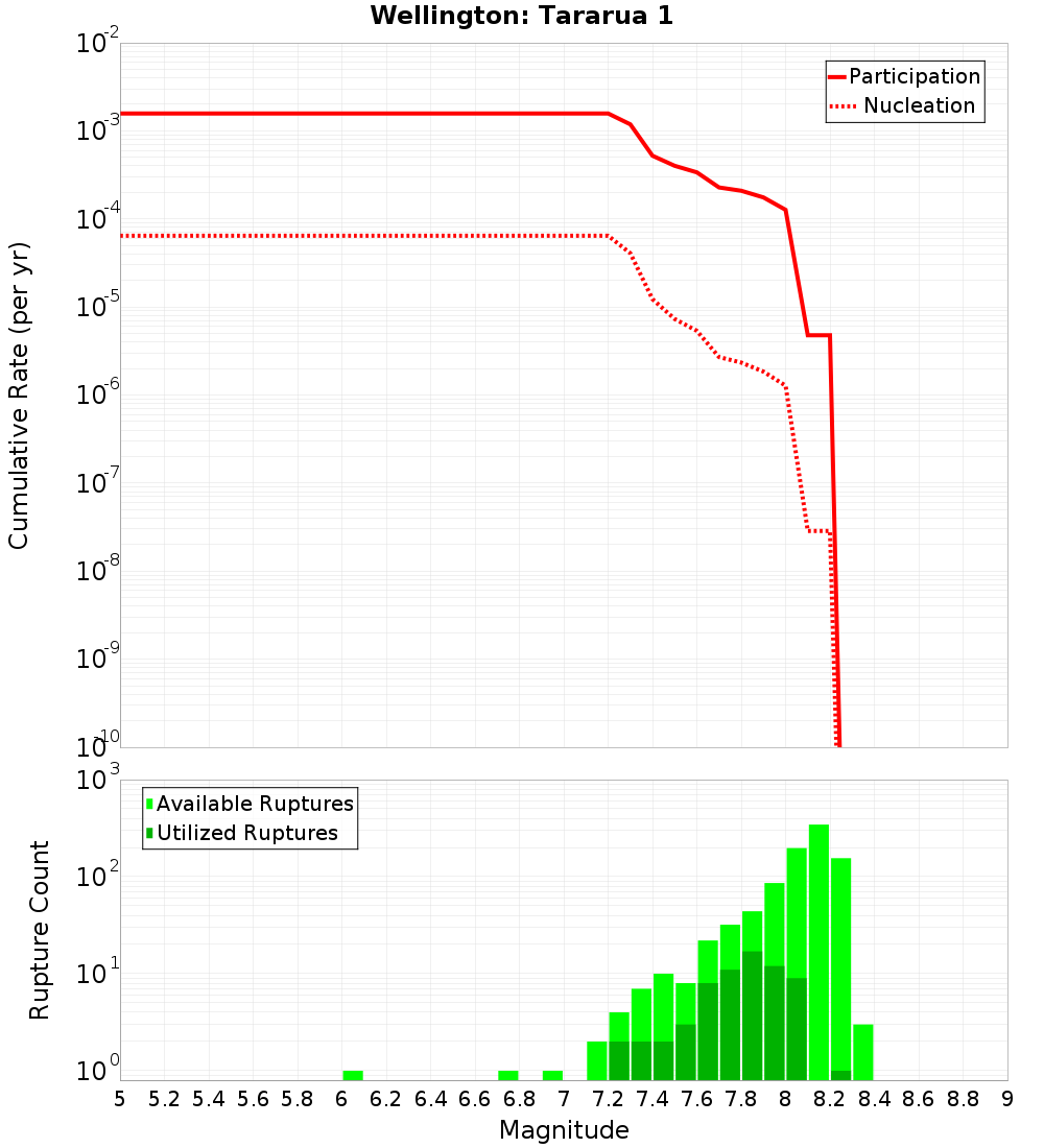Cumulative Plot