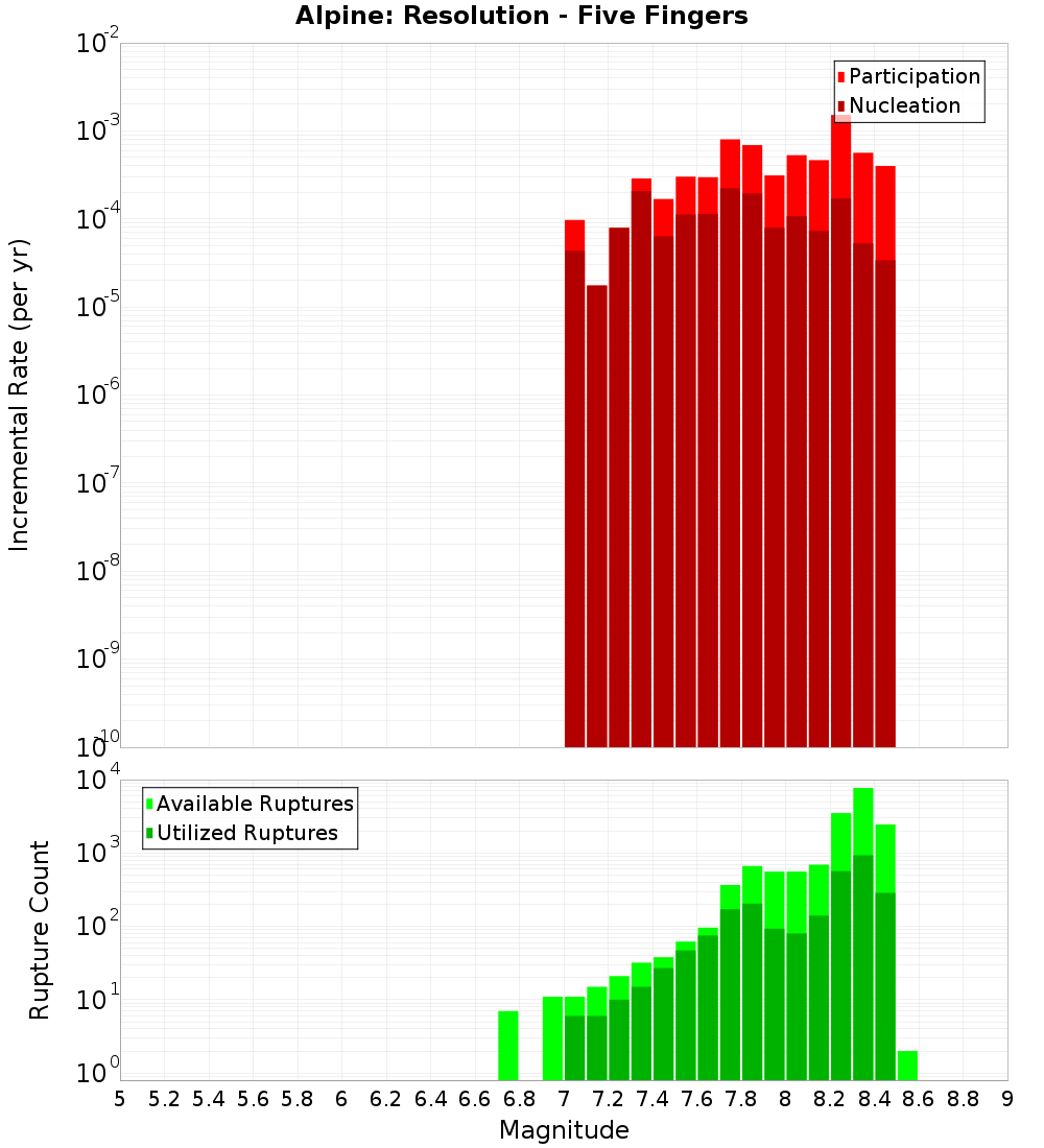 Incremental Plot